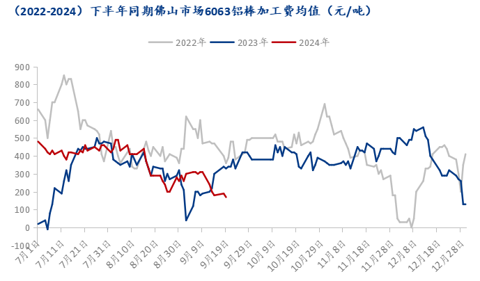 Mysteel：加工費低位徘徊 佛山鋁棒行徑坎坷(圖2)