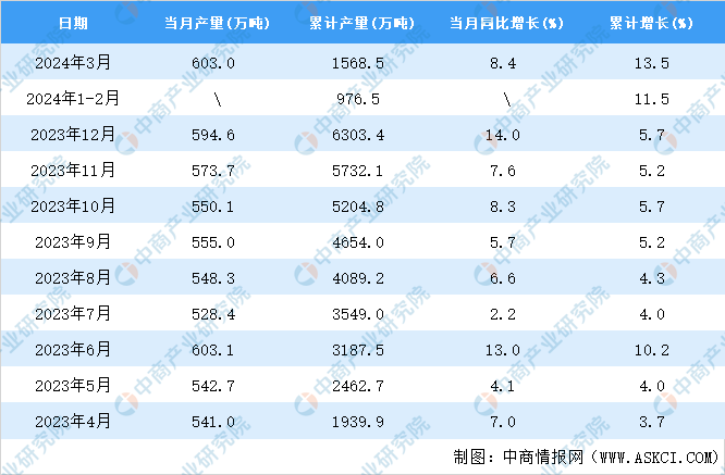 九游體育：2024年3月全國鋁材產量數據統計分析(圖2)