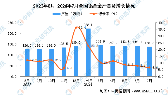 2024年7月全國鋁合金產(chǎn)量數(shù)據(jù)統(tǒng)計(jì)分析