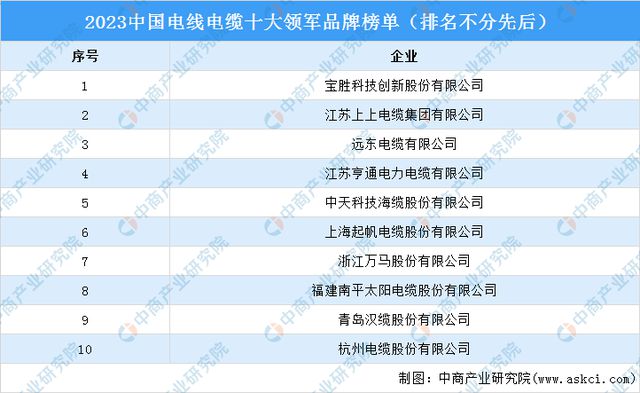 九游官網入口：2024年中國電線電纜產業鏈圖譜研究分析（附產業鏈全景圖）(圖13)