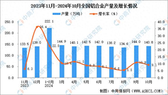 九游體育：2024年10月全國鋁合金產量數據統計分析