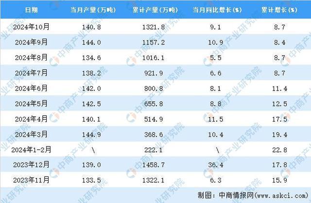 九游體育：2024年10月全國鋁合金產量數據統計分析(圖2)