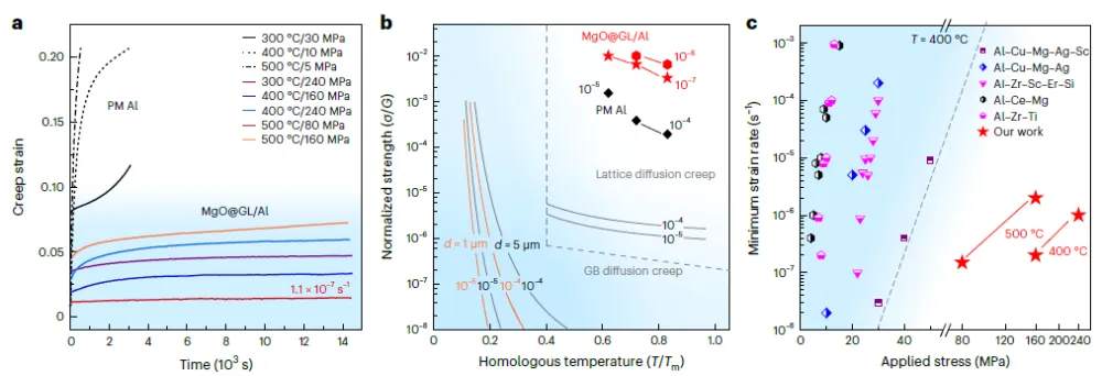 耐500℃！這一難題被攻克(圖3)