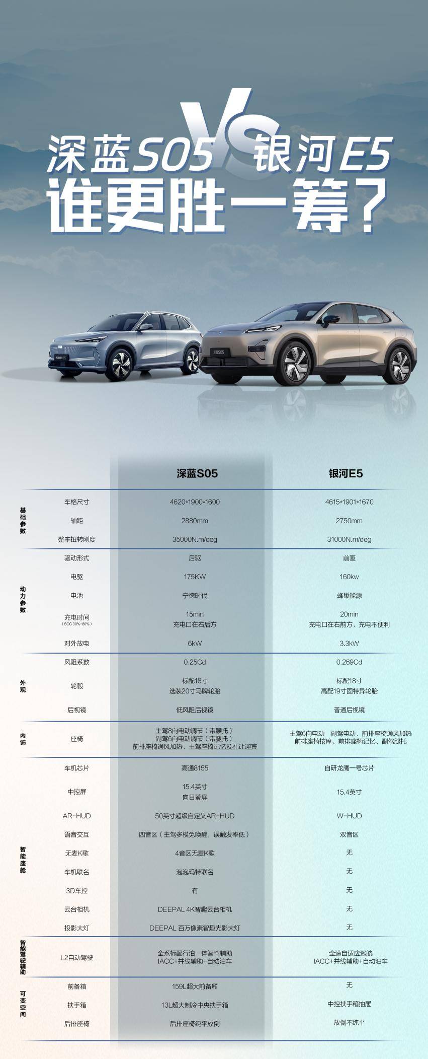 15萬級純電SUV卷王之爭銀河E5剛上位深藍S05就來了。(圖7)