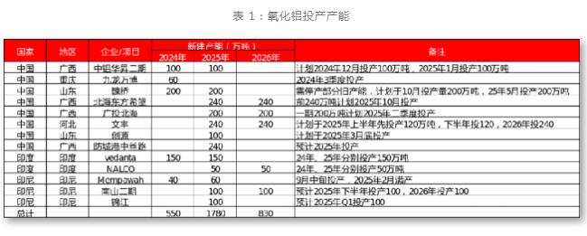 九游app：一德期貨鋁年報：鋁供應擾動趨緩產業利潤再分配(圖7)