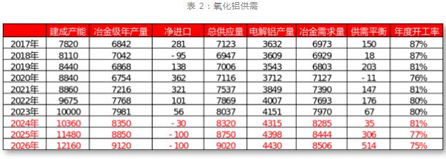 九游app：一德期貨鋁年報：鋁供應擾動趨緩產業利潤再分配(圖10)