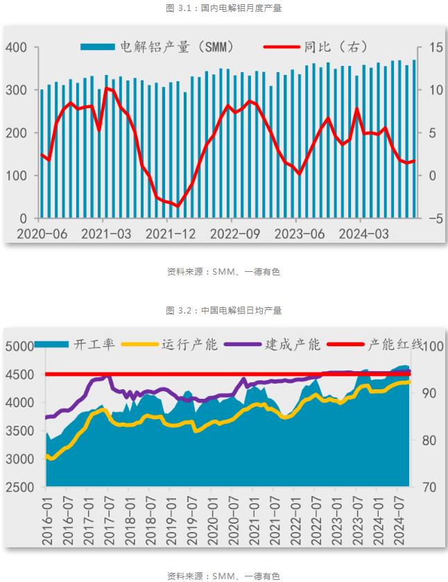九游app：一德期貨鋁年報：鋁供應擾動趨緩產業利潤再分配(圖11)