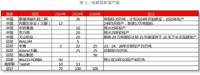 九游app：一德期貨鋁年報：鋁供應擾動趨緩產業利潤再分配(圖12)