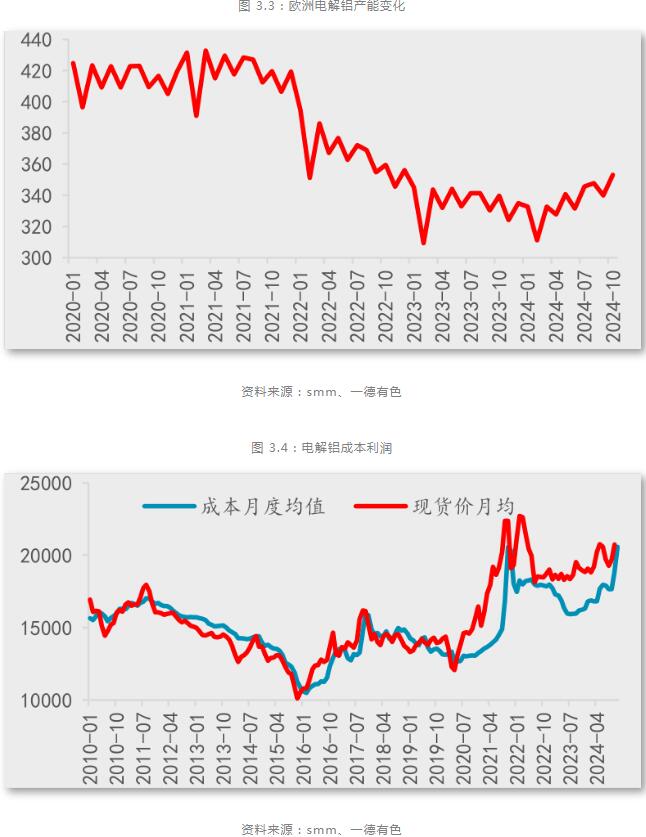 九游app：一德期貨鋁年報：鋁供應擾動趨緩產業利潤再分配(圖13)