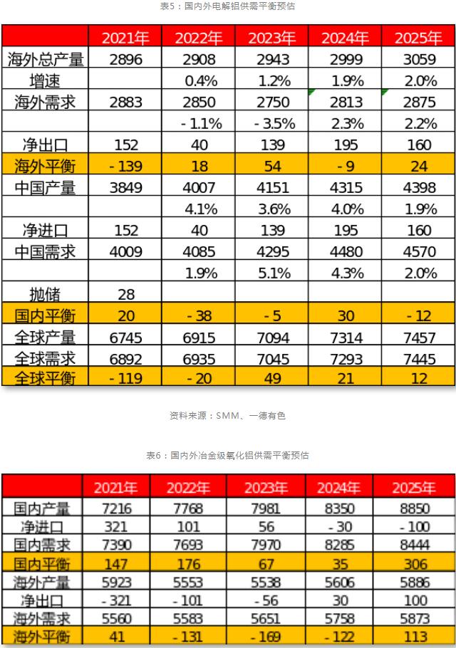 九游app：一德期貨鋁年報：鋁供應擾動趨緩產業利潤再分配(圖22)