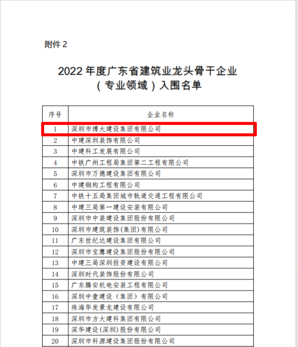 蟬聯第二丨博大建設集團在中國建筑裝飾行業高質量報告會上斬獲多項重磅榮譽(圖4)