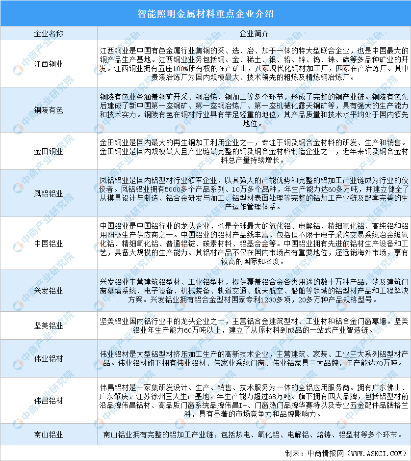 2024年中國智能照明產業鏈圖譜研究分析（附產業鏈全景圖）(圖2)