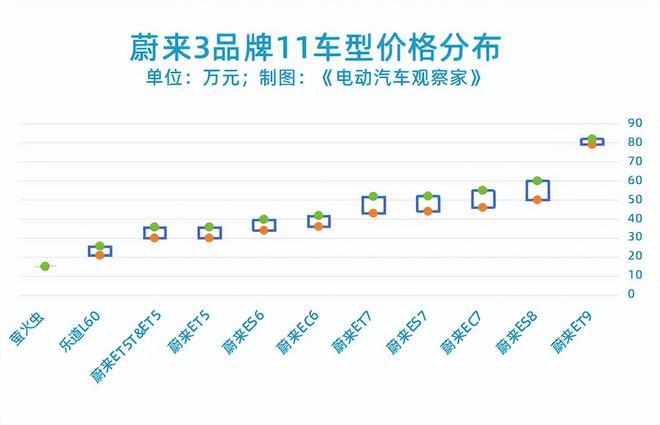 蔚來3個品牌、11款車售價10萬-80萬總有1款適合你