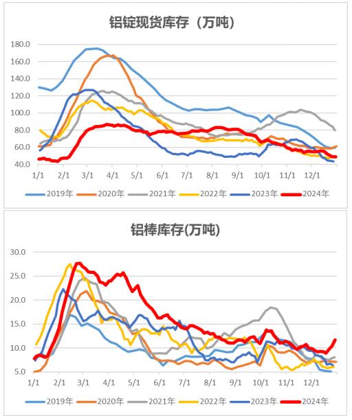 中財期貨：鋁棒庫存增幅加大氧化鋁盤面反彈