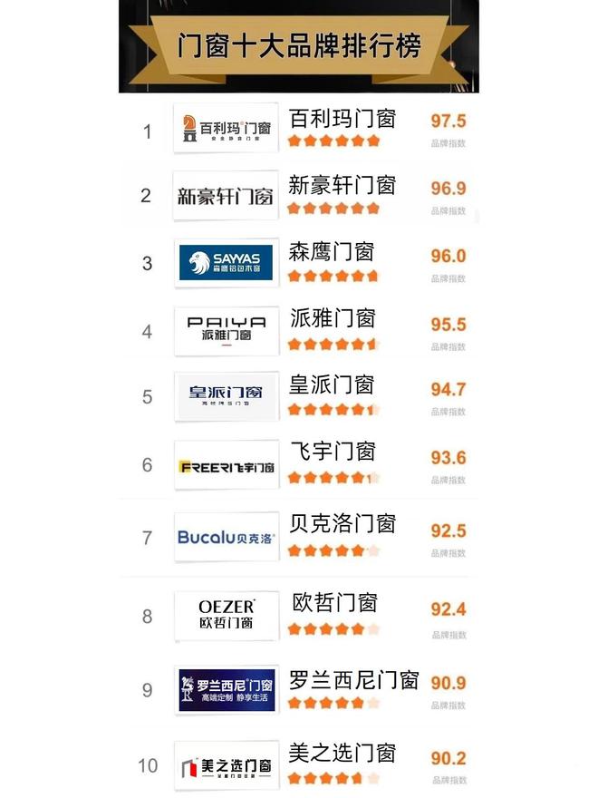 九游體育：門(mén)窗十大品牌2024年度最新排行榜「真實(shí)排名」