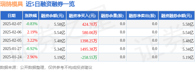 瑞鵠模具（002997）2月7日主力資金凈賣出85313萬元(圖2)
