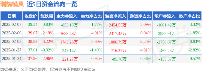 瑞鵠模具（002997）2月7日主力資金凈賣出85313萬元