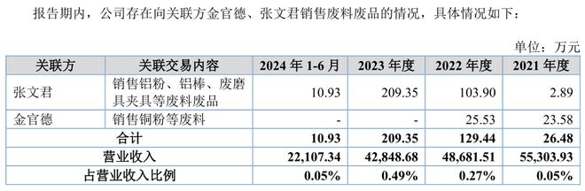 榮鵬股份向實控人親戚賣廢料并采購32383萬元(圖2)