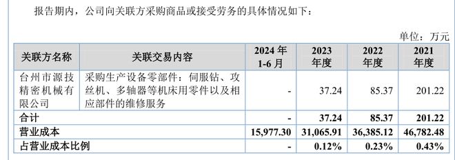 榮鵬股份向實控人親戚賣廢料并采購32383萬元(圖4)