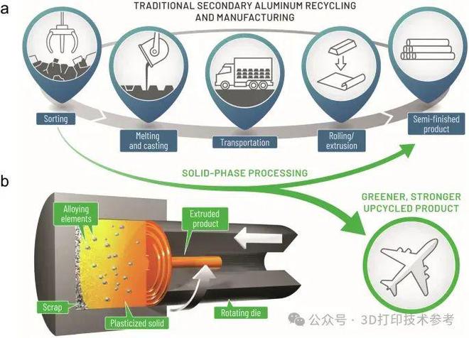 一種新的將鋁廢料轉化為具有3D打印潛力的高性能合金的方法(圖3)