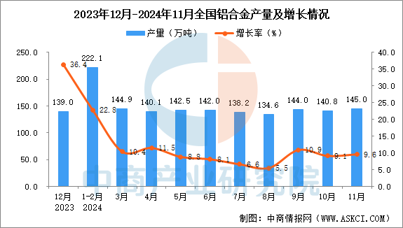 2024年11月全國鋁合金產量數據統計分析