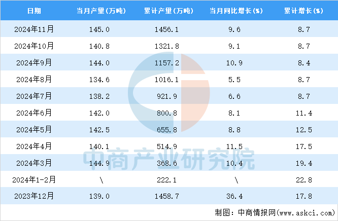 2024年11月全國鋁合金產量數據統計分析(圖2)