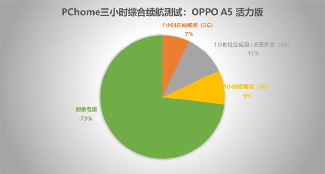 OPPO A5活力版評測 千元滿級防水旗艦耐用科技(圖9)