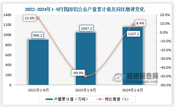 2024年9月我國鋁合金產量同比增長109% 1-9月累計產量同比增長84%(圖2)
