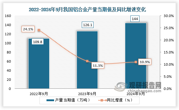 2024年9月我國鋁合金產量同比增長109% 1-9月累計產量同比增長84%(圖1)