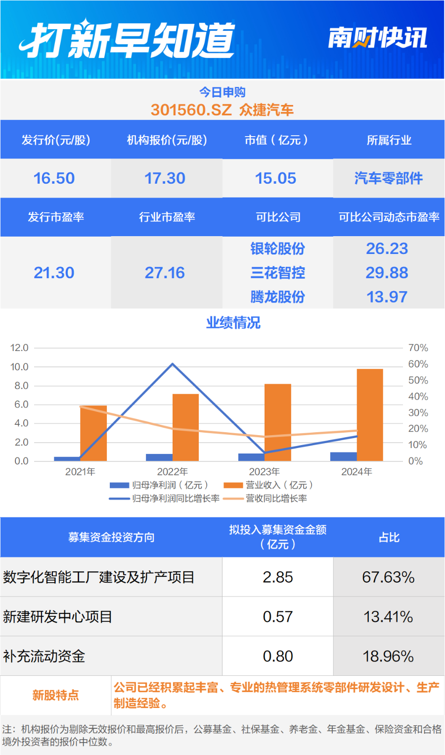 九游官網入口：汽車零部件細分龍頭、模具制造知名供應商兩只新股今日申購；一只新股上市 打新早知道(圖1)