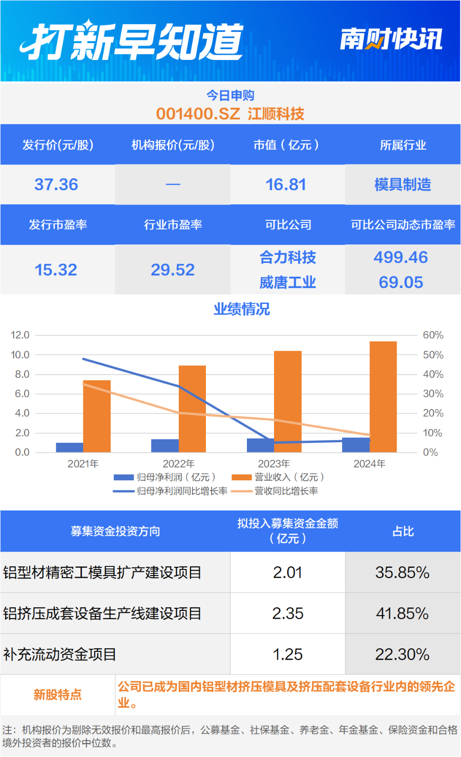 九游官網入口：汽車零部件細分龍頭、模具制造知名供應商兩只新股今日申購；一只新股上市 打新早知道(圖2)