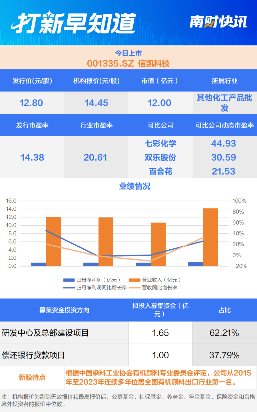 九游官網入口：汽車零部件細分龍頭、模具制造知名供應商兩只新股今日申購；一只新股上市 打新早知道(圖3)
