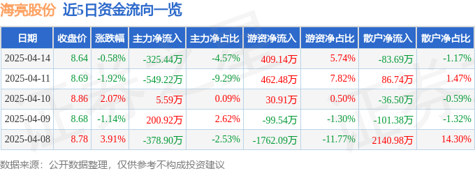 九游app：海亮股份（002203）4月14日主力資金凈賣出32544萬元(圖1)