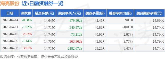 九游app：海亮股份（002203）4月14日主力資金凈賣出32544萬元(圖2)