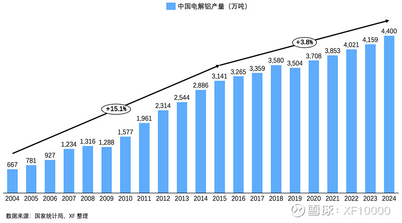 九游官網入口：電解鋁企業估值前傳-電解鋁行業情況（v2024）(圖4)