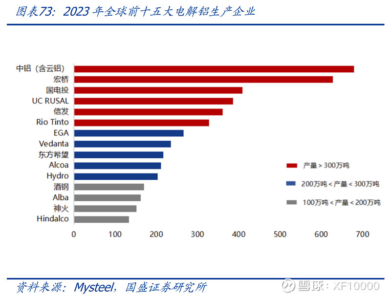 九游官網入口：電解鋁企業估值前傳-電解鋁行業情況（v2024）(圖12)