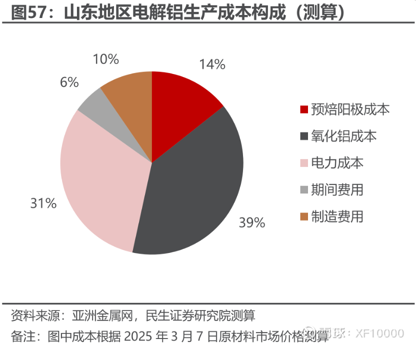 九游官網入口：電解鋁企業估值前傳-電解鋁行業情況（v2024）(圖13)