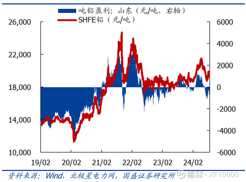 九游官網入口：電解鋁企業估值前傳-電解鋁行業情況（v2024）(圖20)