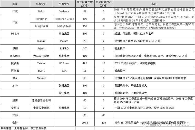 九游官網入口：電解鋁企業估值前傳-電解鋁行業情況（v2024）(圖23)