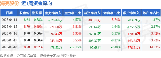本周盤點(diǎn)（414-418）：海亮股份周漲104%主力資金合計(jì)凈流出281萬(wàn)元(圖1)