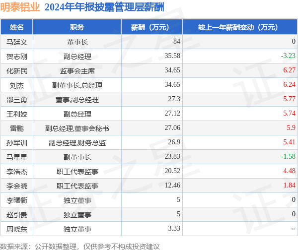 明泰鋁業(yè)(601677)年報(bào)：2024年凈利潤(rùn)同比增2976%高管薪酬總額3674萬(wàn)元同比增1228%(圖1)