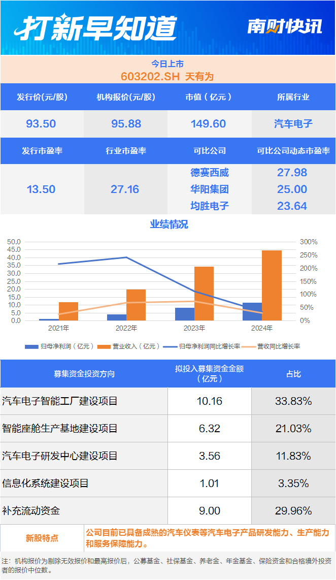 汽車(chē)電子龍頭、鋁材模具知名供應(yīng)商兩只新股今日上市 打新早知道(圖1)