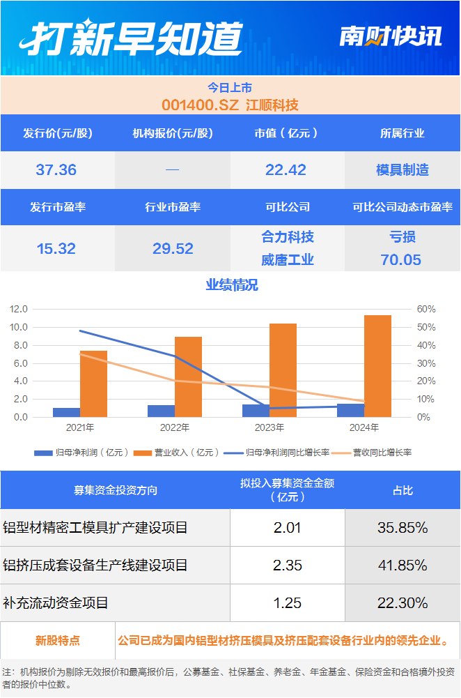 汽車(chē)電子龍頭、鋁材模具知名供應(yīng)商兩只新股今日上市 打新早知道(圖2)