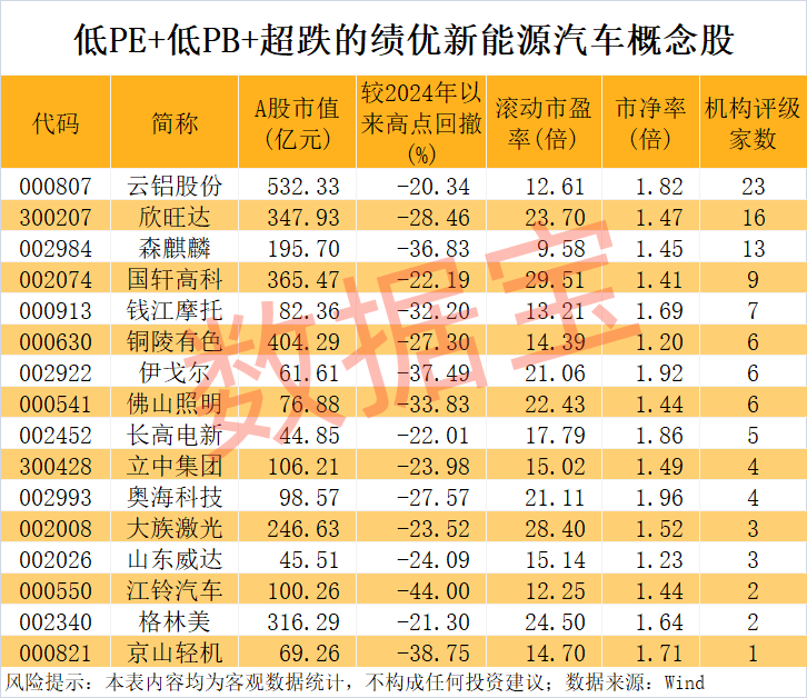 九游app：突發603156跨界增資存儲芯片巨頭！新能源汽車產銷兩旺低PE+低PB+超跌績優股是它們(圖3)