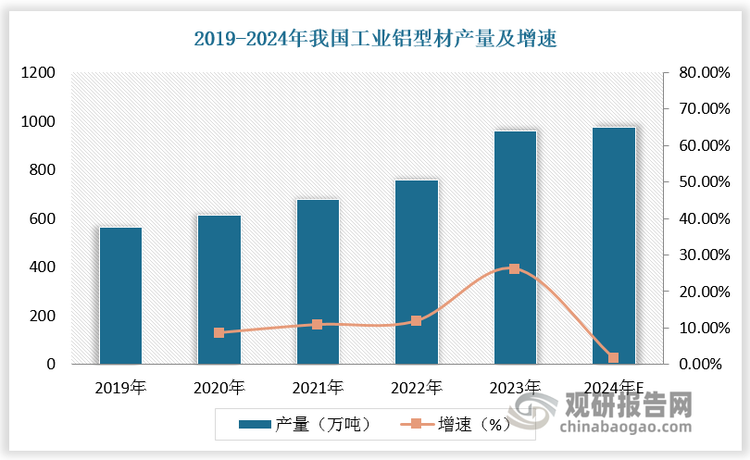 中國(guó)鋁型材行業(yè)發(fā)展趨勢(shì)分析與未來前景預(yù)測(cè)報(bào)告（2024-2031年）(圖2)