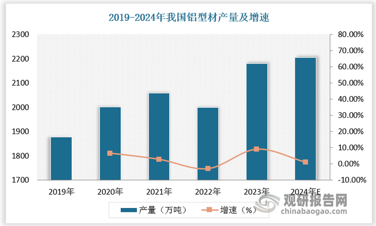 中國(guó)鋁型材行業(yè)發(fā)展趨勢(shì)分析與未來前景預(yù)測(cè)報(bào)告（2024-2031年）(圖1)