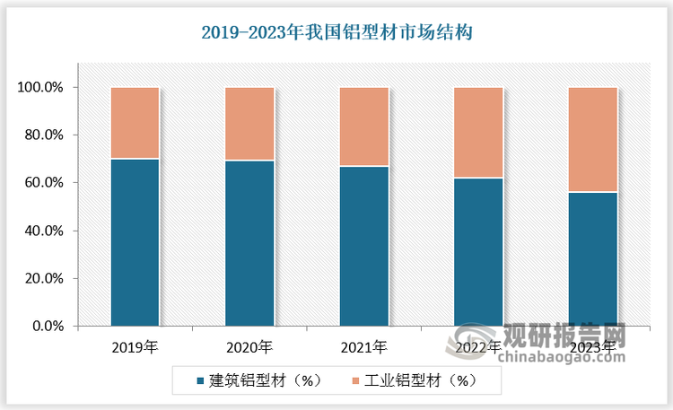 中國(guó)鋁型材行業(yè)發(fā)展趨勢(shì)分析與未來前景預(yù)測(cè)報(bào)告（2024-2031年）(圖5)