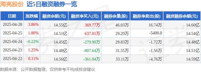 海亮股份（002203）4月28日主力資金凈買入9634萬元(圖2)