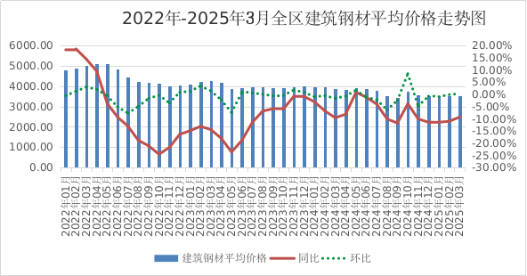 一季度全區主要工業生產資料價格運行情況及后期走勢預測(圖1)