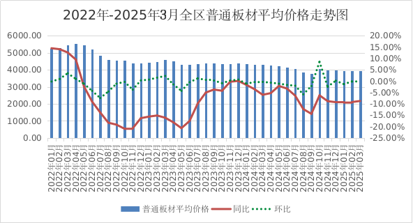 一季度全區主要工業生產資料價格運行情況及后期走勢預測(圖2)